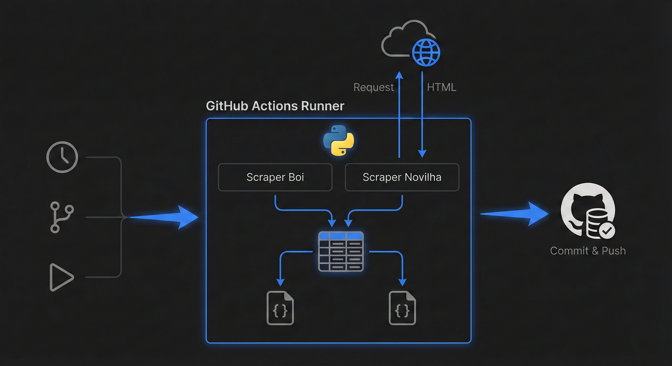 Fluxo de Automação GitHub Actions
