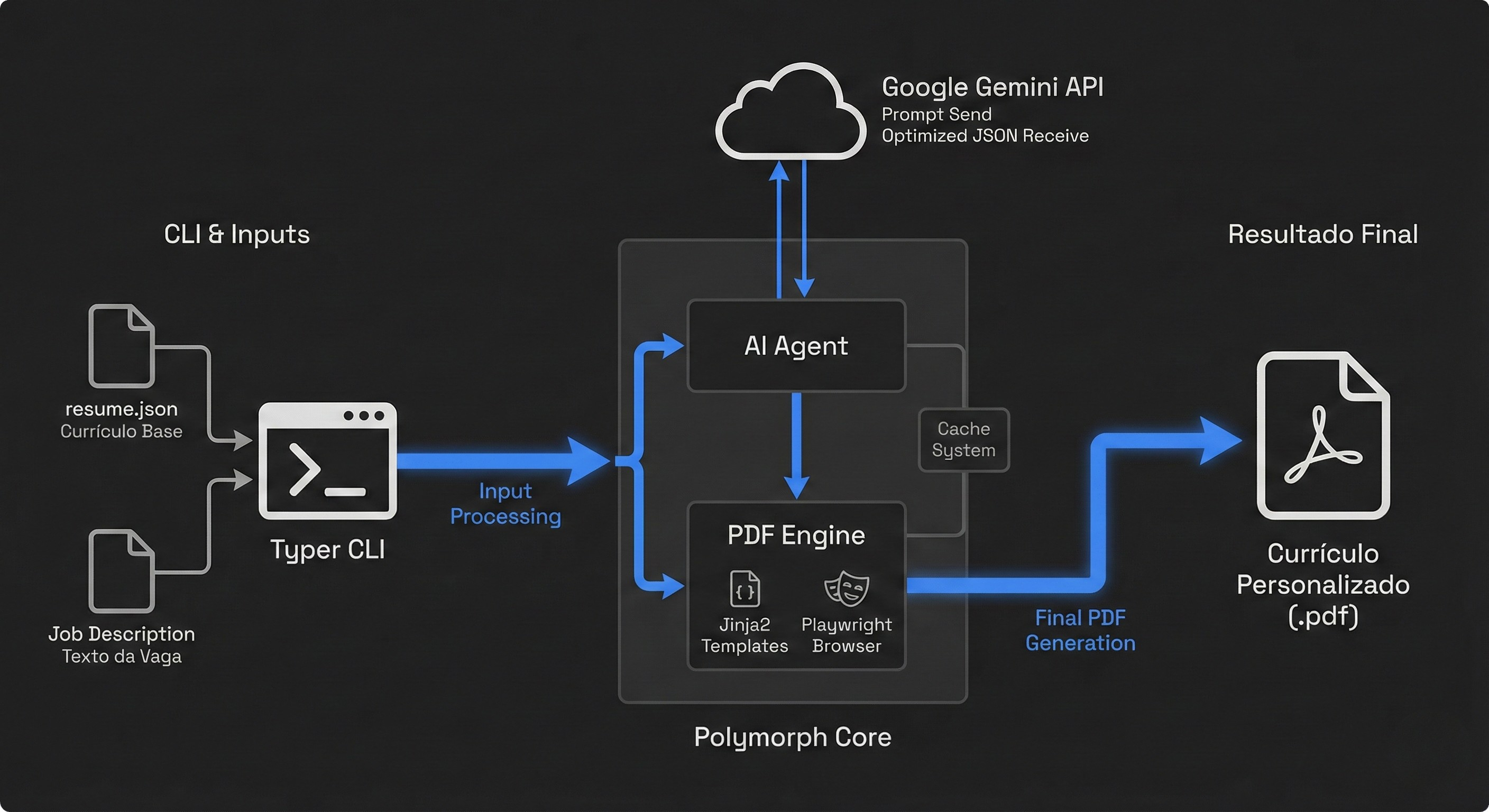 Arquitetura do Polymorph