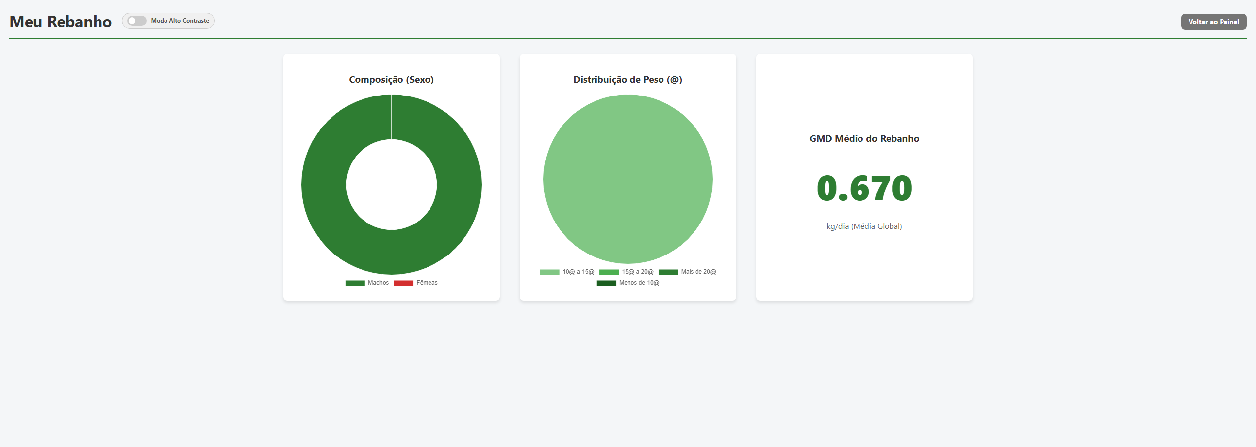 Analytics do Rebanho